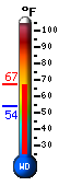 Currently: 65.9, Max: 66.3, Min: 54.3